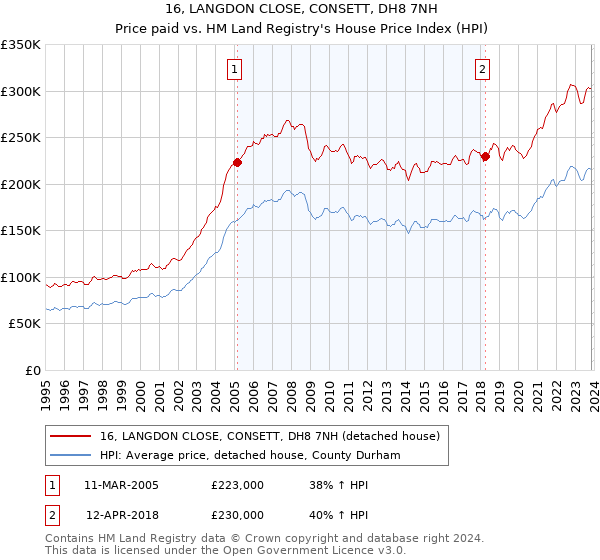 16, LANGDON CLOSE, CONSETT, DH8 7NH: Price paid vs HM Land Registry's House Price Index