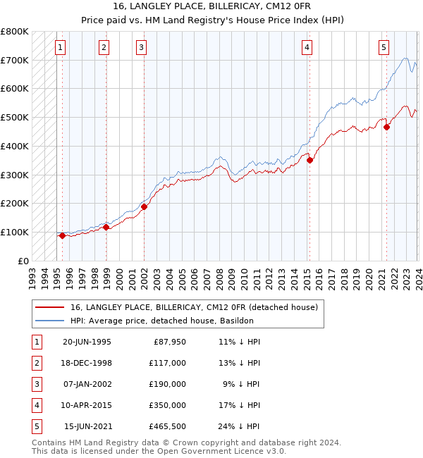16, LANGLEY PLACE, BILLERICAY, CM12 0FR: Price paid vs HM Land Registry's House Price Index