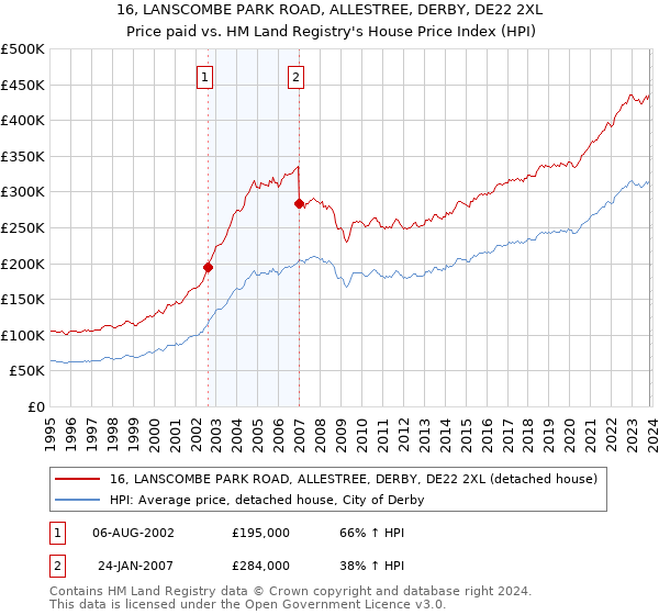 16, LANSCOMBE PARK ROAD, ALLESTREE, DERBY, DE22 2XL: Price paid vs HM Land Registry's House Price Index