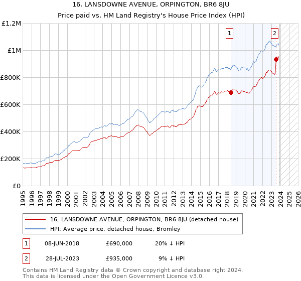 16, LANSDOWNE AVENUE, ORPINGTON, BR6 8JU: Price paid vs HM Land Registry's House Price Index