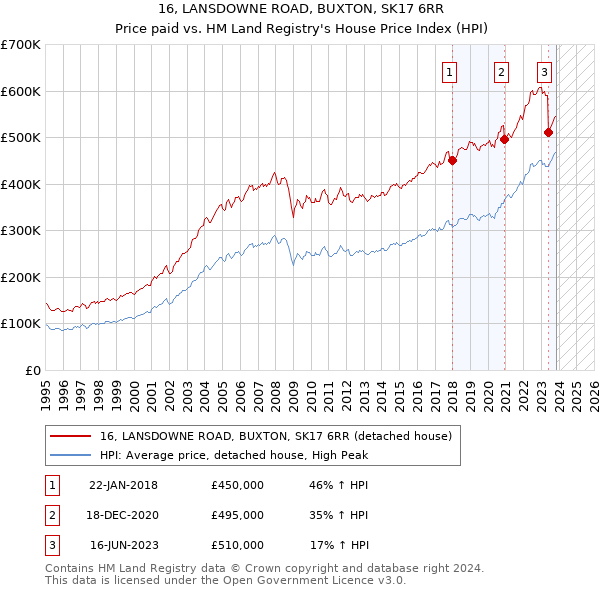 16, LANSDOWNE ROAD, BUXTON, SK17 6RR: Price paid vs HM Land Registry's House Price Index