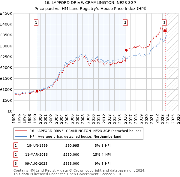 16, LAPFORD DRIVE, CRAMLINGTON, NE23 3GP: Price paid vs HM Land Registry's House Price Index
