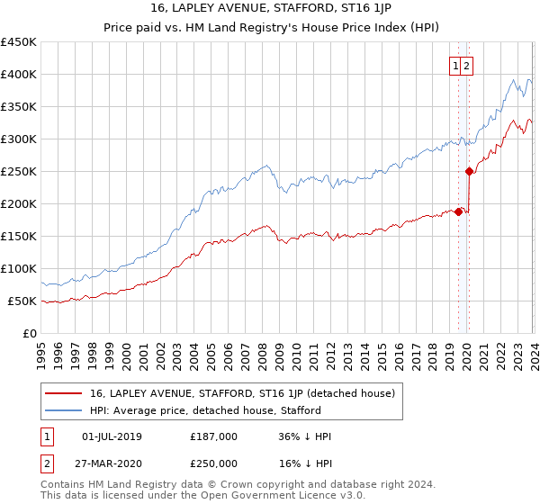 16, LAPLEY AVENUE, STAFFORD, ST16 1JP: Price paid vs HM Land Registry's House Price Index