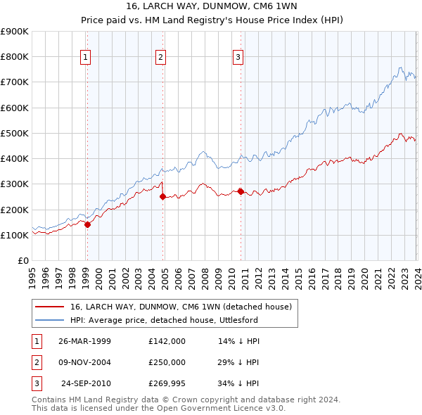 16, LARCH WAY, DUNMOW, CM6 1WN: Price paid vs HM Land Registry's House Price Index