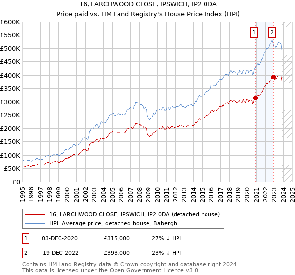 16, LARCHWOOD CLOSE, IPSWICH, IP2 0DA: Price paid vs HM Land Registry's House Price Index