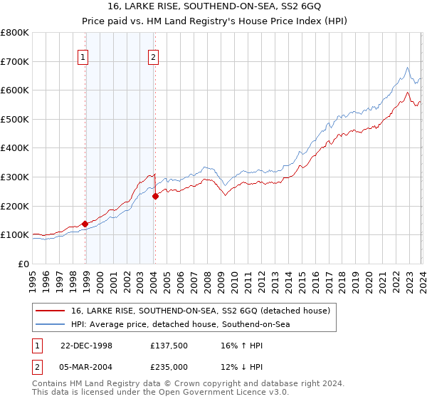 16, LARKE RISE, SOUTHEND-ON-SEA, SS2 6GQ: Price paid vs HM Land Registry's House Price Index
