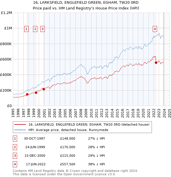 16, LARKSFIELD, ENGLEFIELD GREEN, EGHAM, TW20 0RD: Price paid vs HM Land Registry's House Price Index