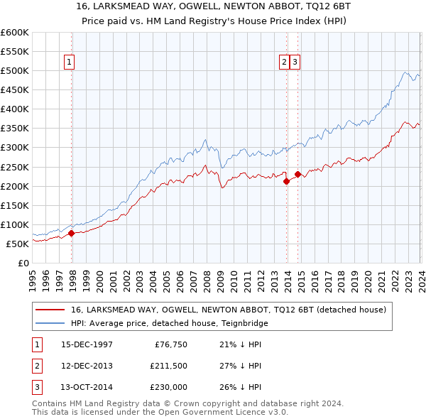 16, LARKSMEAD WAY, OGWELL, NEWTON ABBOT, TQ12 6BT: Price paid vs HM Land Registry's House Price Index