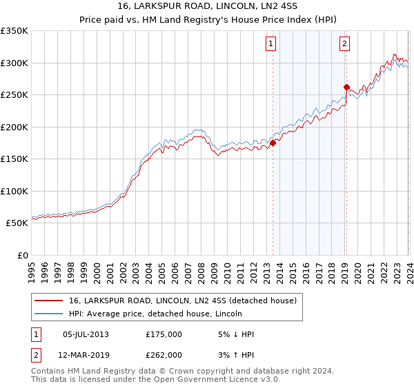 16, LARKSPUR ROAD, LINCOLN, LN2 4SS: Price paid vs HM Land Registry's House Price Index