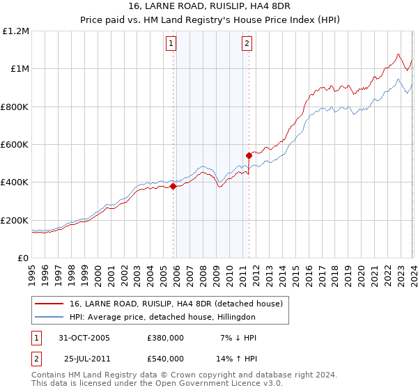 16, LARNE ROAD, RUISLIP, HA4 8DR: Price paid vs HM Land Registry's House Price Index
