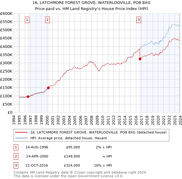 16, LATCHMORE FOREST GROVE, WATERLOOVILLE, PO8 8XG: Price paid vs HM Land Registry's House Price Index