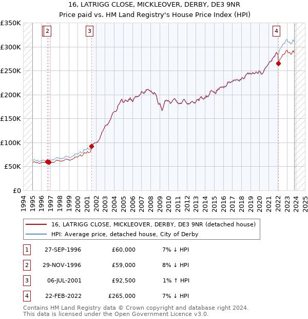16, LATRIGG CLOSE, MICKLEOVER, DERBY, DE3 9NR: Price paid vs HM Land Registry's House Price Index