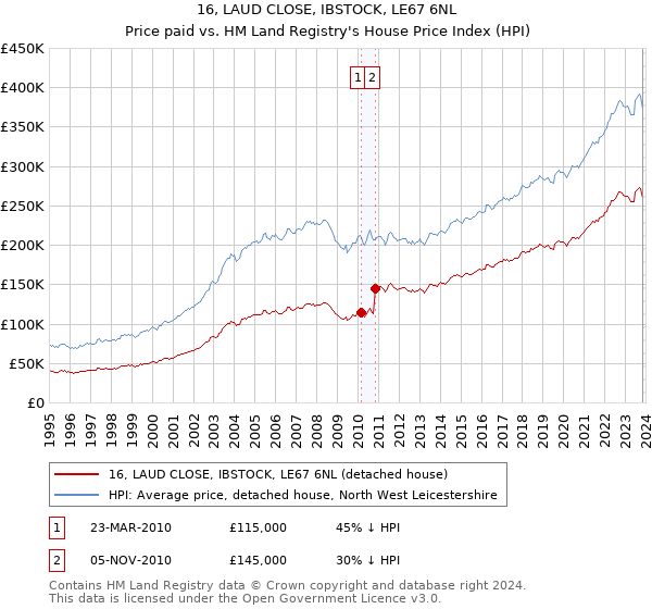 16, LAUD CLOSE, IBSTOCK, LE67 6NL: Price paid vs HM Land Registry's House Price Index