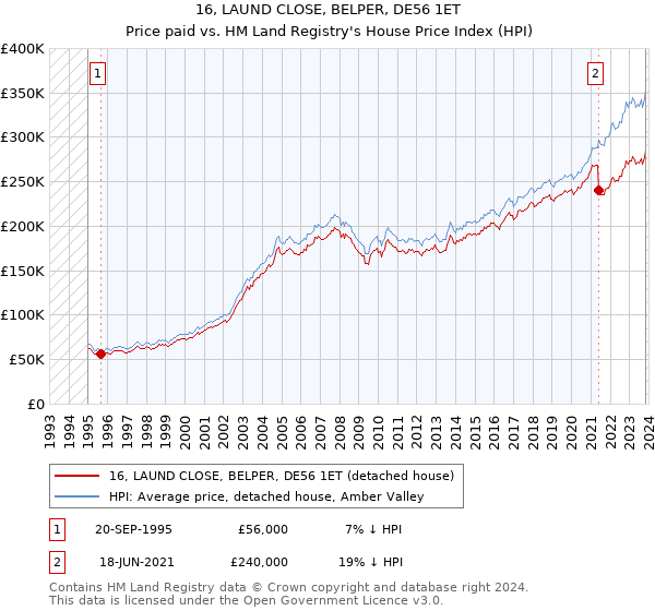 16, LAUND CLOSE, BELPER, DE56 1ET: Price paid vs HM Land Registry's House Price Index