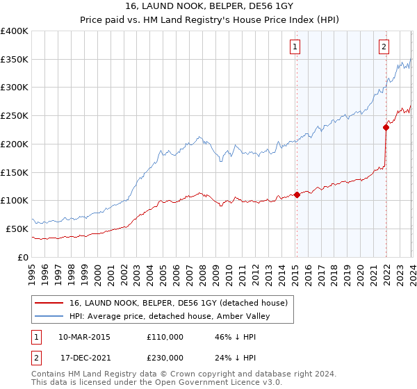 16, LAUND NOOK, BELPER, DE56 1GY: Price paid vs HM Land Registry's House Price Index