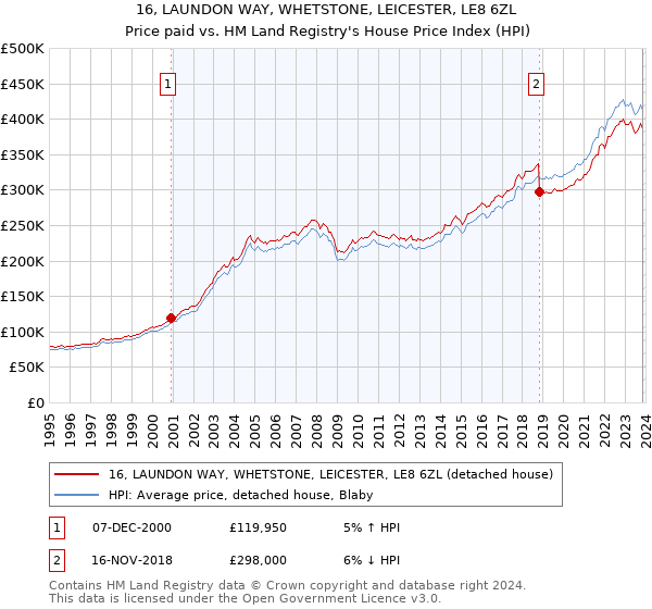 16, LAUNDON WAY, WHETSTONE, LEICESTER, LE8 6ZL: Price paid vs HM Land Registry's House Price Index
