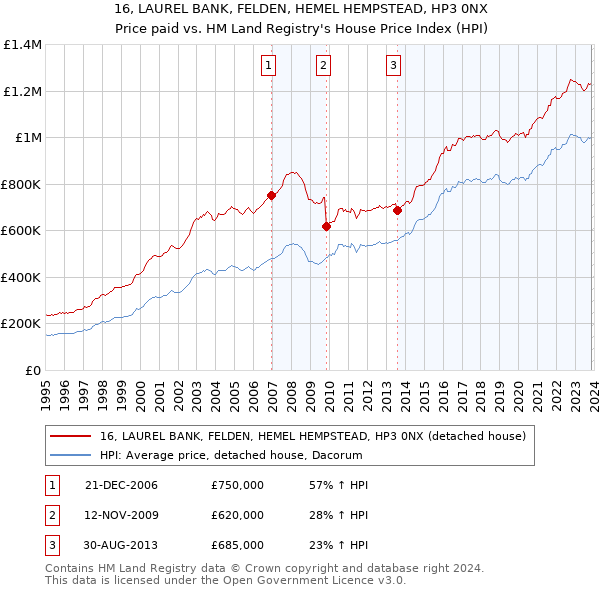 16, LAUREL BANK, FELDEN, HEMEL HEMPSTEAD, HP3 0NX: Price paid vs HM Land Registry's House Price Index