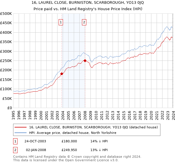 16, LAUREL CLOSE, BURNISTON, SCARBOROUGH, YO13 0JQ: Price paid vs HM Land Registry's House Price Index