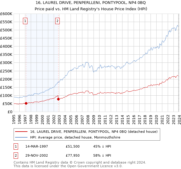 16, LAUREL DRIVE, PENPERLLENI, PONTYPOOL, NP4 0BQ: Price paid vs HM Land Registry's House Price Index