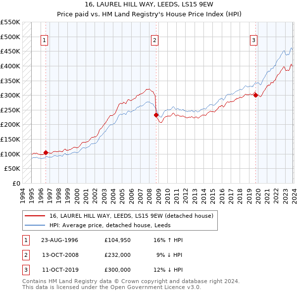 16, LAUREL HILL WAY, LEEDS, LS15 9EW: Price paid vs HM Land Registry's House Price Index