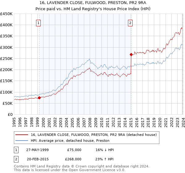 16, LAVENDER CLOSE, FULWOOD, PRESTON, PR2 9RA: Price paid vs HM Land Registry's House Price Index