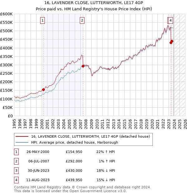 16, LAVENDER CLOSE, LUTTERWORTH, LE17 4GP: Price paid vs HM Land Registry's House Price Index