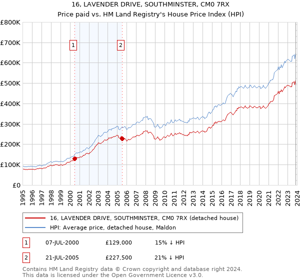 16, LAVENDER DRIVE, SOUTHMINSTER, CM0 7RX: Price paid vs HM Land Registry's House Price Index