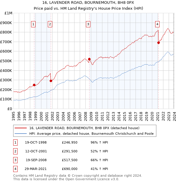 16, LAVENDER ROAD, BOURNEMOUTH, BH8 0PX: Price paid vs HM Land Registry's House Price Index