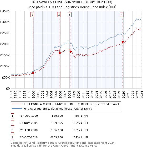16, LAWNLEA CLOSE, SUNNYHILL, DERBY, DE23 1XQ: Price paid vs HM Land Registry's House Price Index