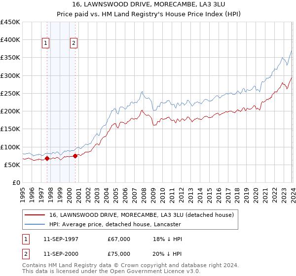 16, LAWNSWOOD DRIVE, MORECAMBE, LA3 3LU: Price paid vs HM Land Registry's House Price Index