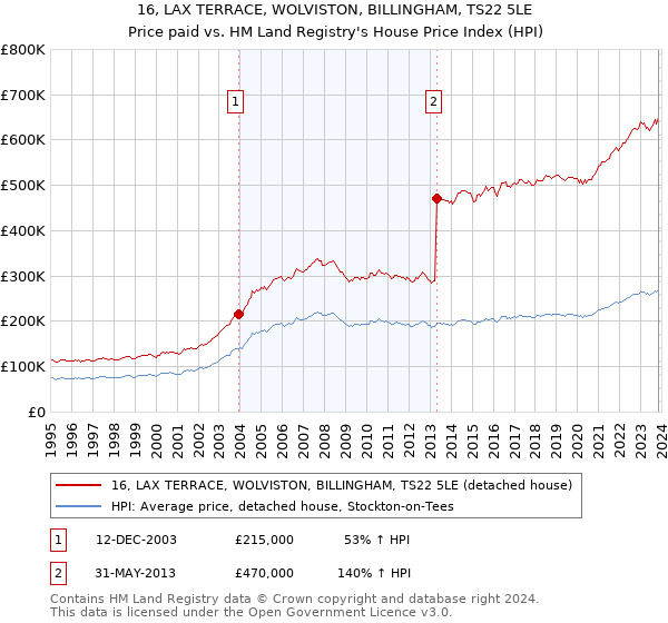 16, LAX TERRACE, WOLVISTON, BILLINGHAM, TS22 5LE: Price paid vs HM Land Registry's House Price Index