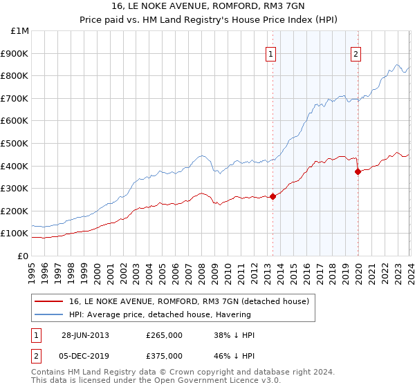 16, LE NOKE AVENUE, ROMFORD, RM3 7GN: Price paid vs HM Land Registry's House Price Index