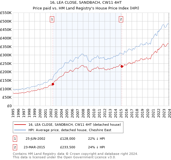 16, LEA CLOSE, SANDBACH, CW11 4HT: Price paid vs HM Land Registry's House Price Index