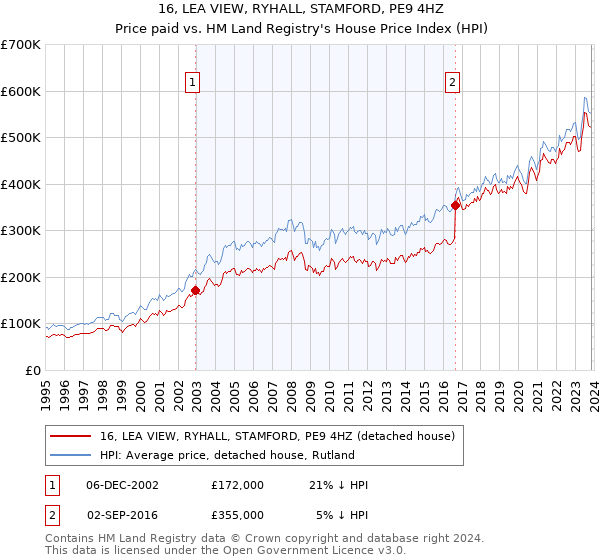 16, LEA VIEW, RYHALL, STAMFORD, PE9 4HZ: Price paid vs HM Land Registry's House Price Index
