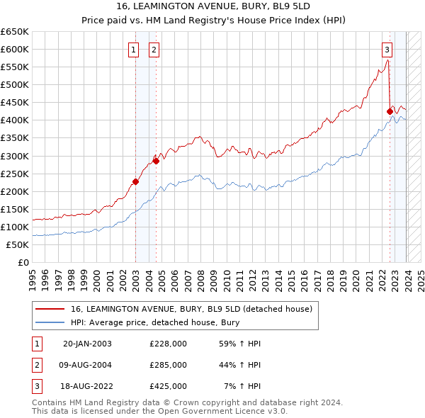 16, LEAMINGTON AVENUE, BURY, BL9 5LD: Price paid vs HM Land Registry's House Price Index