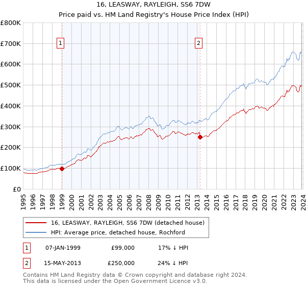16, LEASWAY, RAYLEIGH, SS6 7DW: Price paid vs HM Land Registry's House Price Index