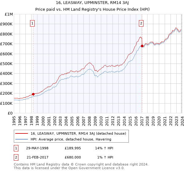 16, LEASWAY, UPMINSTER, RM14 3AJ: Price paid vs HM Land Registry's House Price Index