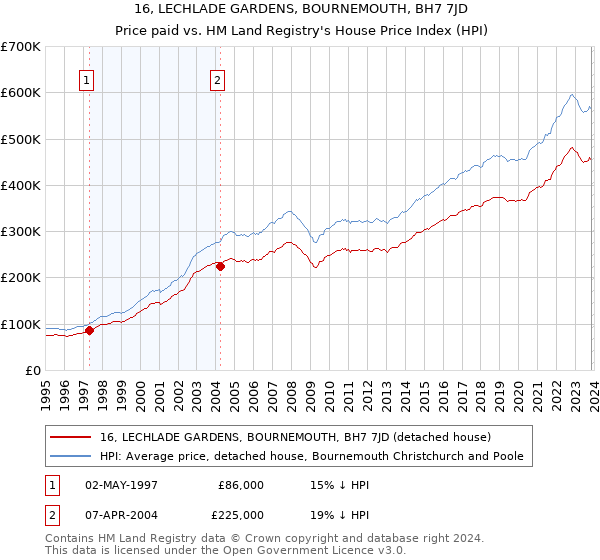 16, LECHLADE GARDENS, BOURNEMOUTH, BH7 7JD: Price paid vs HM Land Registry's House Price Index