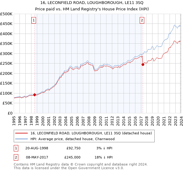 16, LECONFIELD ROAD, LOUGHBOROUGH, LE11 3SQ: Price paid vs HM Land Registry's House Price Index