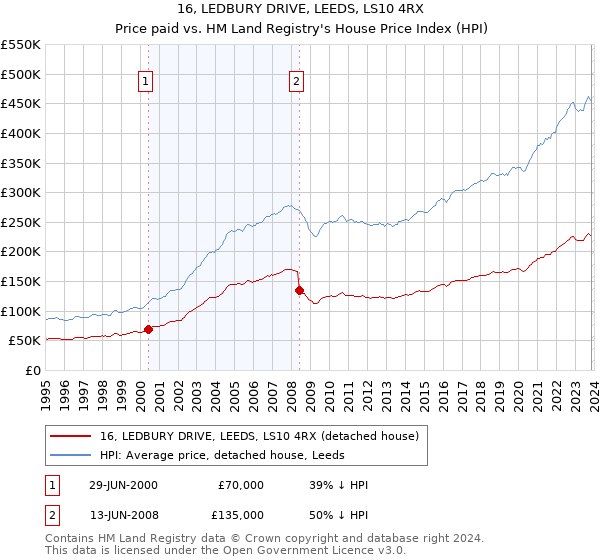 16, LEDBURY DRIVE, LEEDS, LS10 4RX: Price paid vs HM Land Registry's House Price Index