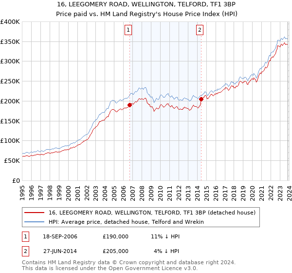 16, LEEGOMERY ROAD, WELLINGTON, TELFORD, TF1 3BP: Price paid vs HM Land Registry's House Price Index