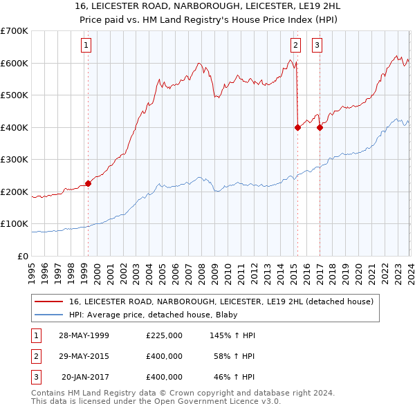 16, LEICESTER ROAD, NARBOROUGH, LEICESTER, LE19 2HL: Price paid vs HM Land Registry's House Price Index