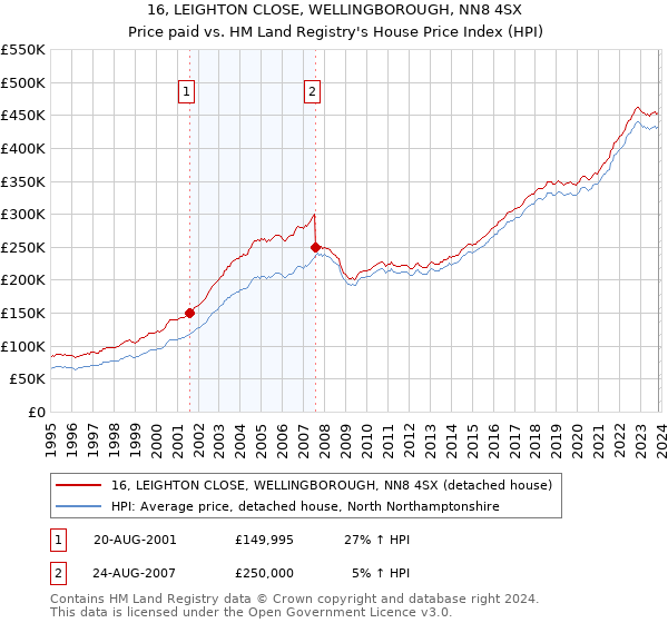16, LEIGHTON CLOSE, WELLINGBOROUGH, NN8 4SX: Price paid vs HM Land Registry's House Price Index