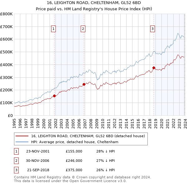 16, LEIGHTON ROAD, CHELTENHAM, GL52 6BD: Price paid vs HM Land Registry's House Price Index