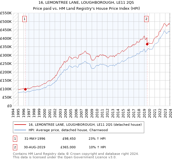 16, LEMONTREE LANE, LOUGHBOROUGH, LE11 2QS: Price paid vs HM Land Registry's House Price Index