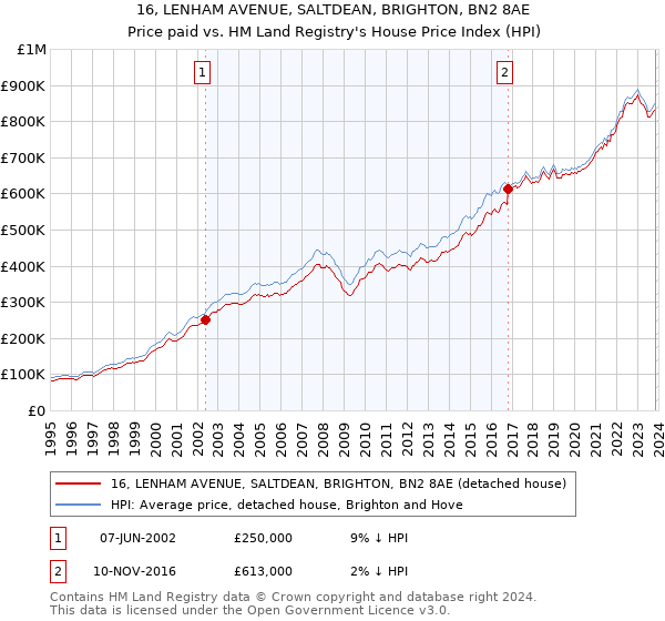 16, LENHAM AVENUE, SALTDEAN, BRIGHTON, BN2 8AE: Price paid vs HM Land Registry's House Price Index