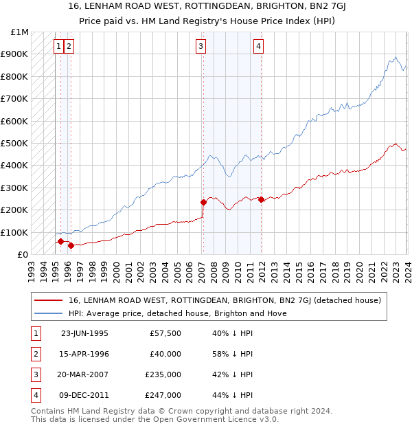 16, LENHAM ROAD WEST, ROTTINGDEAN, BRIGHTON, BN2 7GJ: Price paid vs HM Land Registry's House Price Index