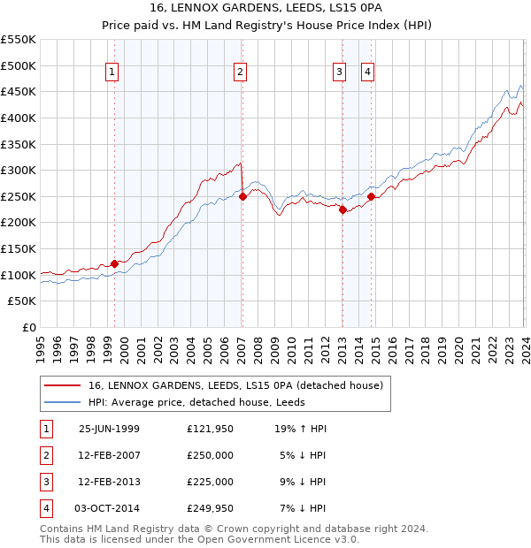 16, LENNOX GARDENS, LEEDS, LS15 0PA: Price paid vs HM Land Registry's House Price Index