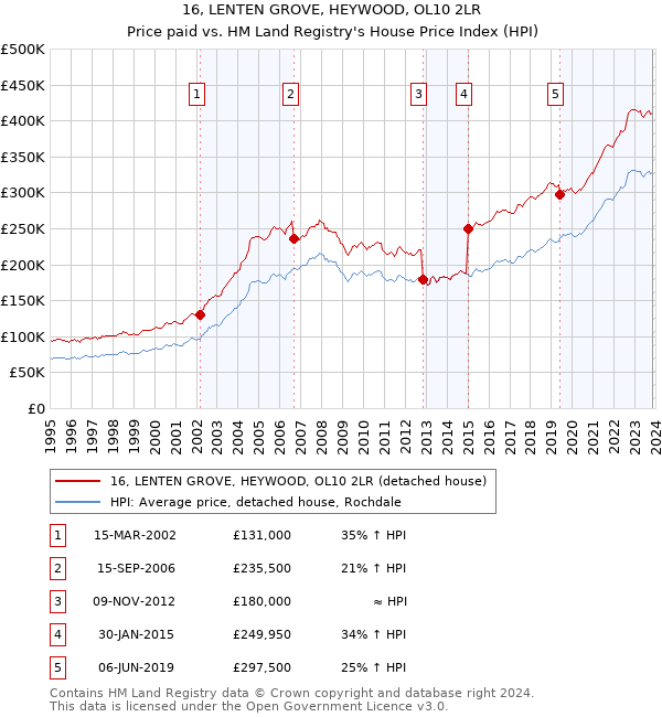 16, LENTEN GROVE, HEYWOOD, OL10 2LR: Price paid vs HM Land Registry's House Price Index
