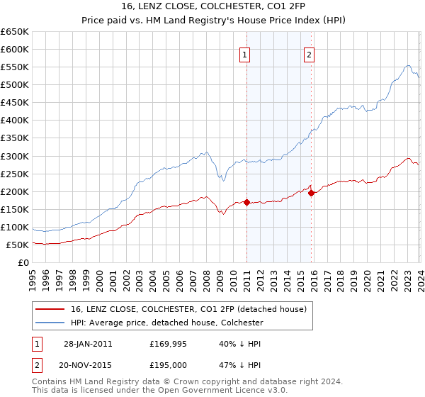 16, LENZ CLOSE, COLCHESTER, CO1 2FP: Price paid vs HM Land Registry's House Price Index
